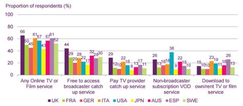 Uk Most Tech Savvy Tv Watching Country In The World Ars Technica