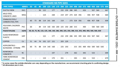 Dimensional Differences In Pipe Sizes Schedules And Material Anchorage