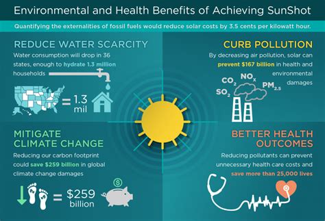 The Environmental And Public Health Benefits Of Achieving High