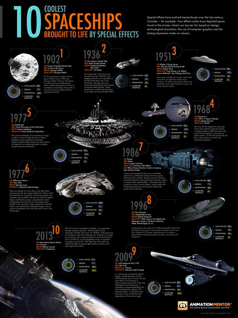 10 Coolest Special Effects Spaceships Infographic
