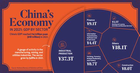 Visualizing Chinas 18 Trillion Economy In One Chart Acton Solar