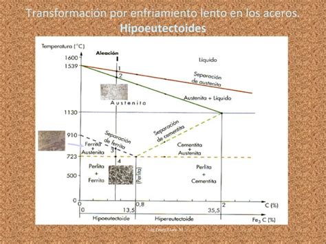 Diagrama Hierro Carbono Y Curvas Ttt