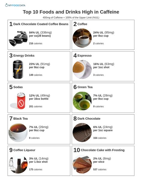 Top 10 Foods And Drinks High In Caffeine