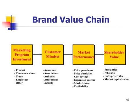4 Simple Strategies In The Brand Value Chain That Result In The