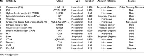 List And Details Of The Ihc Antibody Markers Download Table