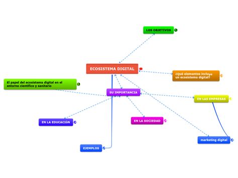 Ecosistema Digital Mintic Mind Map The Best Porn Website