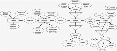 Evidencias Bases de Datos Tarea Diagramas de Entidad Relación