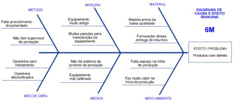 Exemplo De Diagrama De Ishikawa Ishikawa Causa E Efeito Diagrama