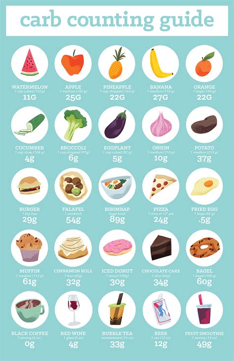 Basic Carb Counting Chart