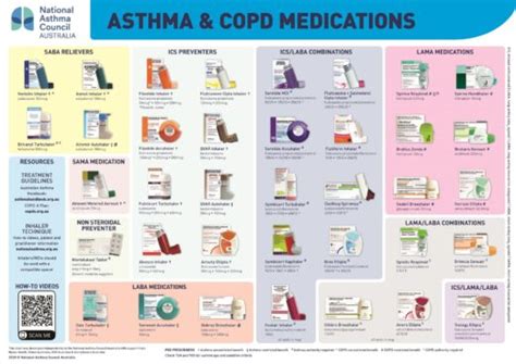 Asthma Copd Medications Chart National Asthma Council Australia