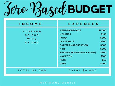 How To Budget Your Money For Beginners - My Financial Hill