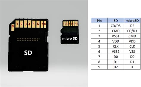 How To Interface A Microsd Media With Microchip Sdmmc Card Readers