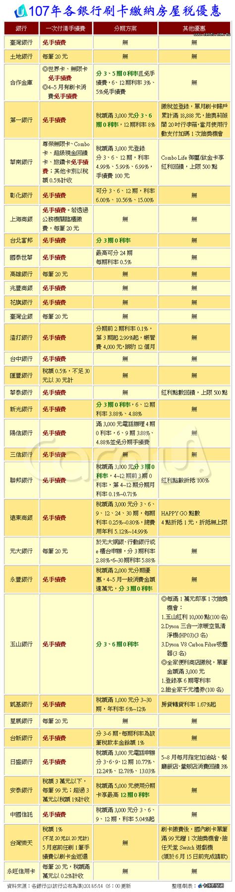 Manage your video collection and share your thoughts. 房屋稅刷卡完整收錄 免手續費0利率看這篇(更新)｜卡優新聞網