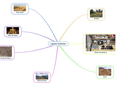 Lugares Turísticos Mind Map