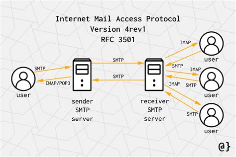 Email Protocols The Basics Of Smtp Imap And Pop3 αlphαrithms
