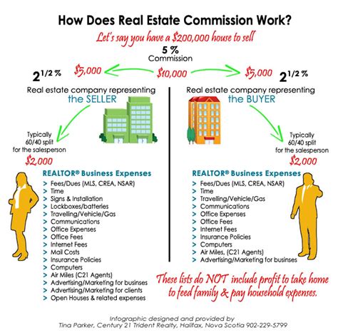 How Real Estate Commission Structure Really Works