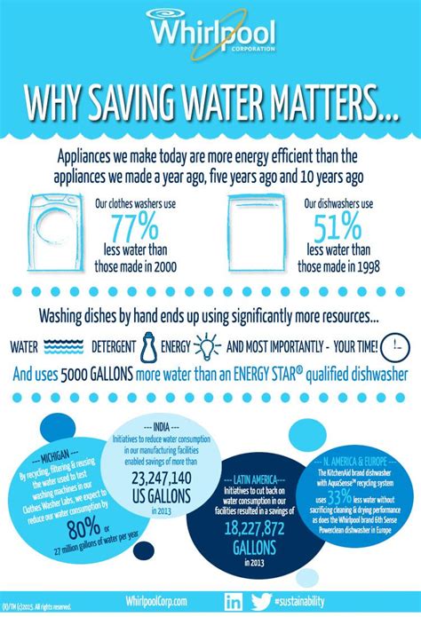 Infographic Why Saving Water Matters And How It Adds Up