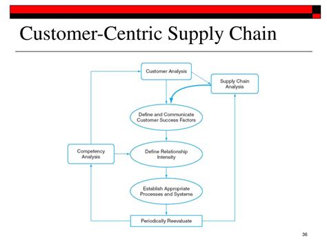 Ppt Supply Chain Management From Vision To Implementation Powerpoint