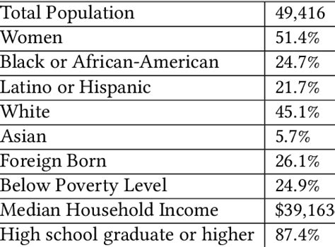 Neighborhood Characterization Of Population Demographics Income And