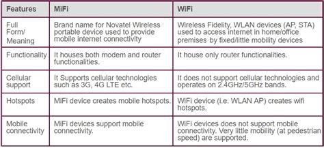 What's the difference between modem and router? MiFi vs WiFi | Difference between MiFi and WiFi