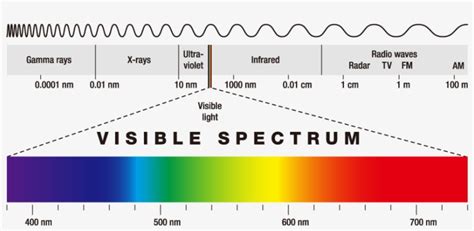 The Colors Range From Short Wavelengths To Long Wavelengths