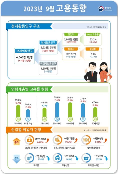 9월 취업자 30만 9000명 증가2개월 연속 증가폭 확대