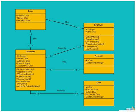 The Ultimate Uml Class Diagram Guide Understanding And Creating Class