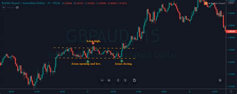 Trading The High Low Breakout ‘asian Forex Session Forex Academy