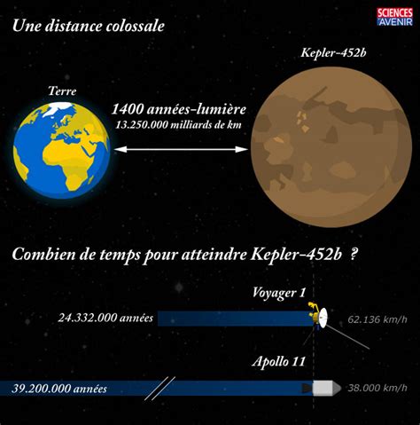 Combien De Temps Le Soleil Met Pour Se Lever - Combien de temps faudrait-il pour atteindre Kepler 186f - Sciences et