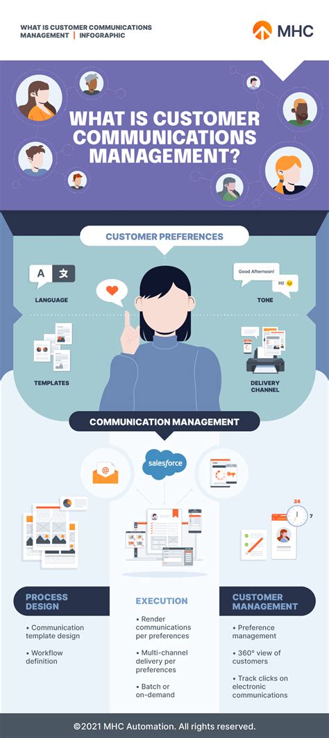 Infographic What Is Customer Communication Management Mhc