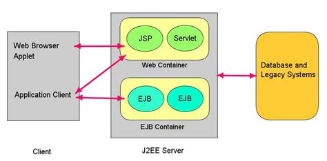 The j2ee platform uses a multitiered, distributed application model. J2EE Overview | IT Training and Consulting - Exforsys