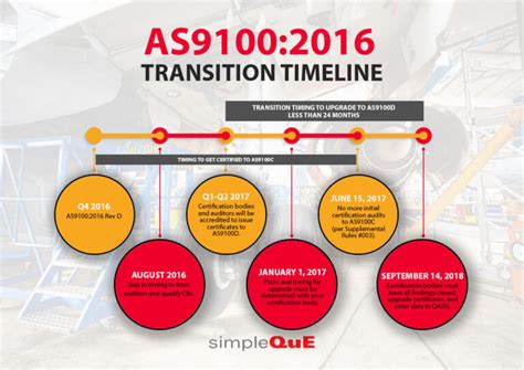 The As91002016 Transition Timeline Simpleque