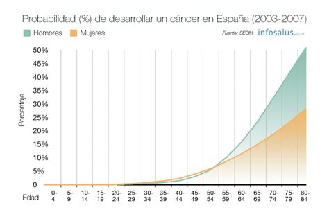 El Cáncer En Cifras Incidencia Y Mortalidad En España El Digital De