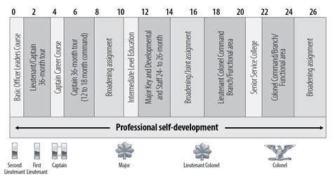 Army Officer Career Progression Timeline Army Military