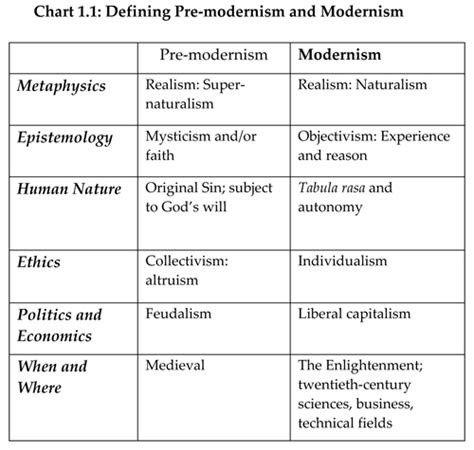 Defining modernism and pre-modernism – Stephen Hicks, Ph.D.