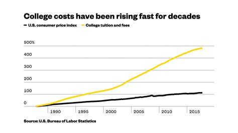 The Rise In College Tuition Prices Is Slowing But Dont Get Excited