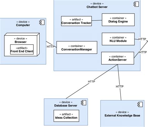 6 Uml Deployment Diagram For The Dynamic Chatbot Download Scientific