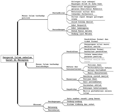 Nasionalisme di malaysia sehingga perang dunia kedua format aspek perincian markah penuh pengenalan. DUNIA SEJARAH CIKGU NOR RAFIDAH: Sejarah Tingkatan 4 Bab 8