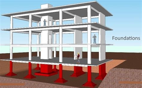 Foundation Types In Civil Engineering A Comprehensive Guide