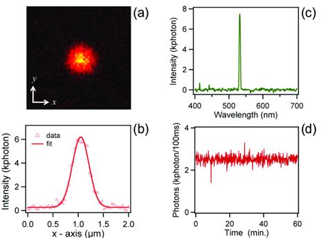 A Second Harmonic Image Of A KTP NP With A Size Of About 100 Nm