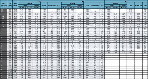 Usually, it is expressed in kilograms per cubic meter (kg/m3). MSS SP-75 fittings, MSS SP-75 materials, MSS SP-75 elbow
