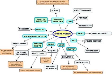 A modal is a type of auxiliary (helping) verb that is used it is used instead of will only in formal english. Modal Verbs in English - ESL Buzz