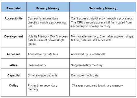 Primary Memory Ram Rom Concept And Differences