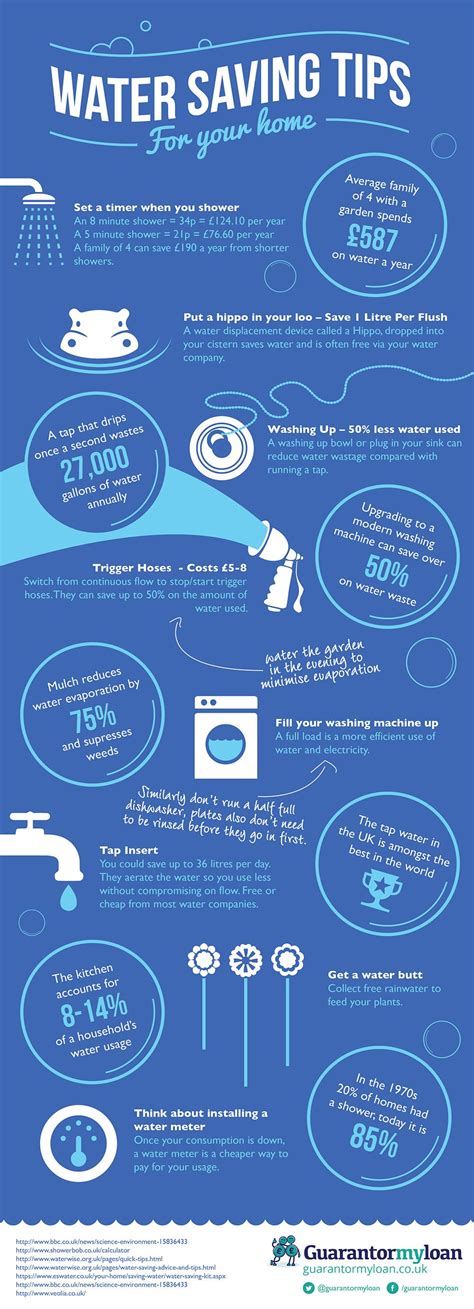 Water Saving Tips For The Home Nfographic ~ Visualistan