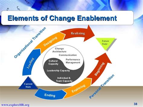 Elements Of Change Management Process Logical Biz