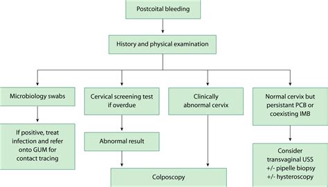 investigation and management of postcoital bleeding owens 2022 the obstetrician