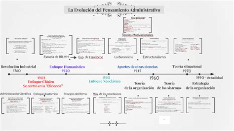Evolucin Del Pensamiento Administrativo Timeline