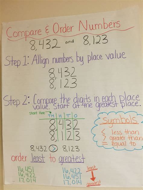 Compare And Order Numbers Anchor Chart Math Charts Math Anchor Charts Fourth Grade Math