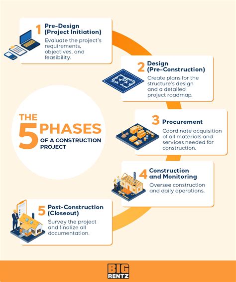 The 5 Phases Of A Construction Project Bigrentz