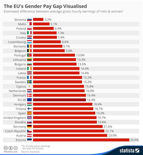 Chart The Eus Gender Pay Gap Visualised Statista